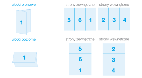 Ulotki składane A4 do DL w C - wizualizacja układu stron