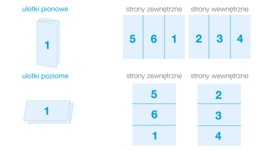 Ulotki składane A4 do DL w Z - wizualizacja układu stron